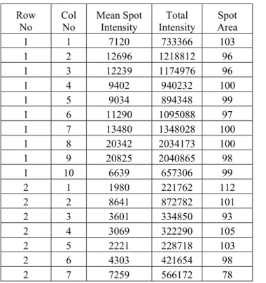 Table 3: Portion of the output result table obtained from TIGR SpotFinder 
