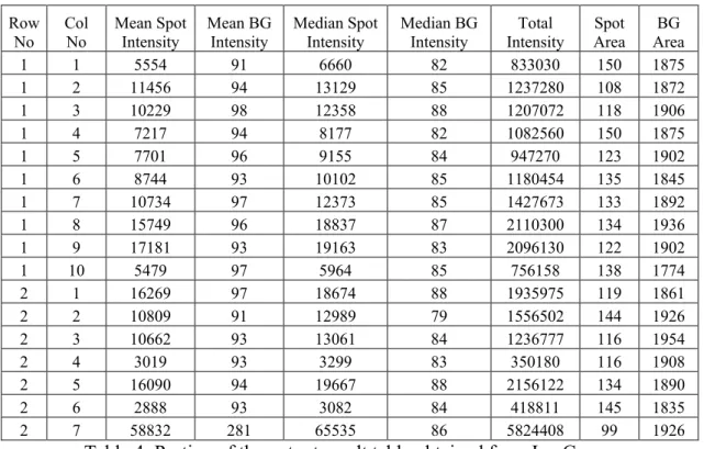 Table 4: Portion of the output result table obtained from ImaGene 