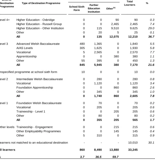 Table 2: Educational Destinations of Key Stage 5 leavers(a), 2011/12  