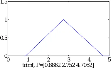 Figure 8.  Third membership function 