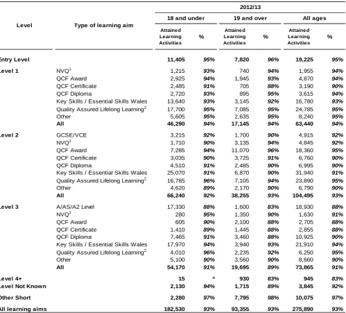 Table 1b - Attainment rates for FE provision by notional level, broad type of learning aim and age group