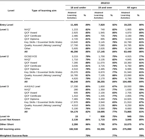 Table 1c - Success rates for FE provision by notional level, broad type of learning aim and age group
