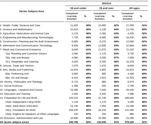 Table 2a - Completion rates for FE provision by sector subject area and age group