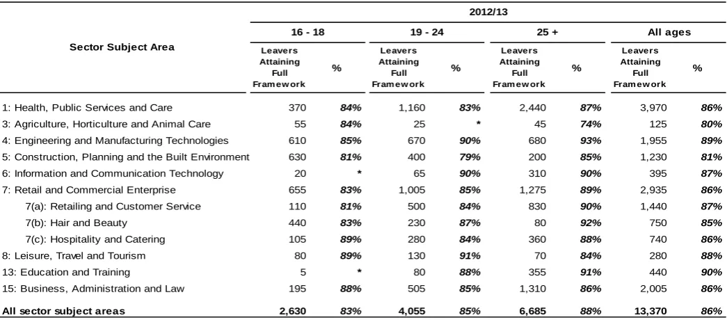 Table 3c - Framework success rates for All Apprenticeships by sector subject area and age group