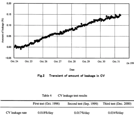 Fig.2 Transient of amount of leakage in CV 
