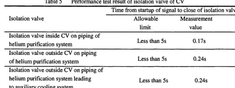 Table 5 Performance test result of isolation valve of CV 