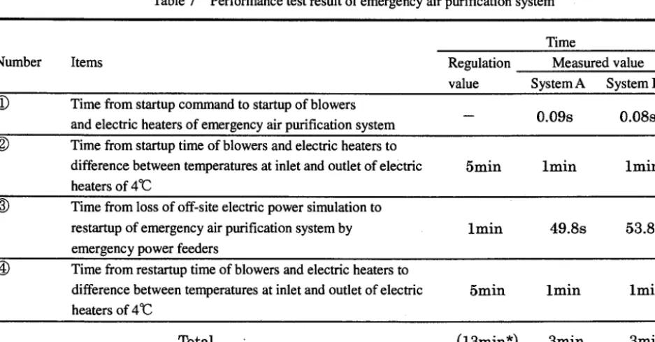 Table 7 Performance test result of emergency air purification system 