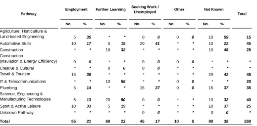 Table 1: Numbers of learners completing Pathways to Apprenticeships programmes by pathway and subsequent learning programme, 2012/13 