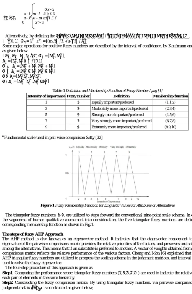 Table 1 Definition and Membership Function of Fuzzy Number Ayag [1] 