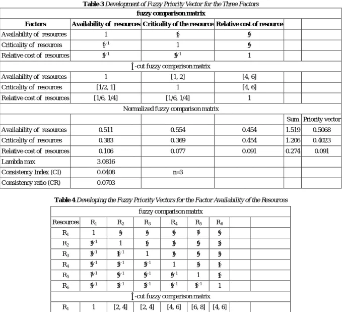 Table 3 Development of Fuzzy Priority Vector for the Three Factors  fuzzy comparison matrix 