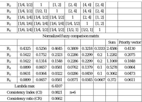 Table 5 Ranking of Activities- Overall Priority 