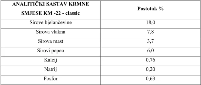 Tablica 11. Analitički sastav krmne smjese GT  ANALITIČKI SASTAV KRMNE 