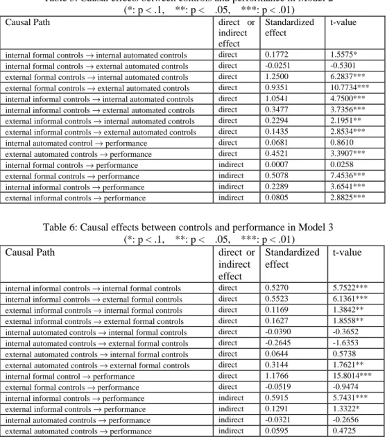 Table 5. Causal effects between controls and performance in Model 2         (*: p < .1,  **: p <  .05,  ***: p < .01)