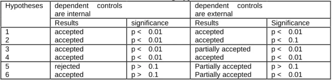 Table 7. Results of testing hypotheses
