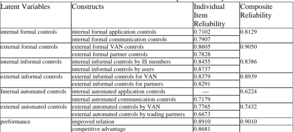 Table 1. Individual item and composite reliability