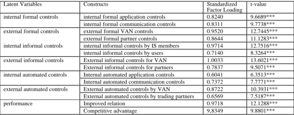 Table 2. Results of convergent validity tests (*: p < .1,  **: p <  .05,  ***: p < .01 )