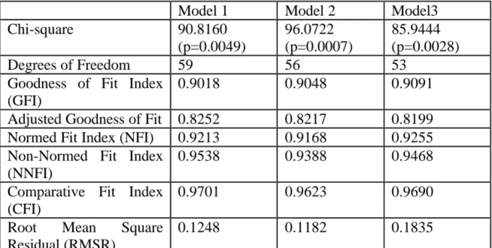 Table 3. Model fits of three models