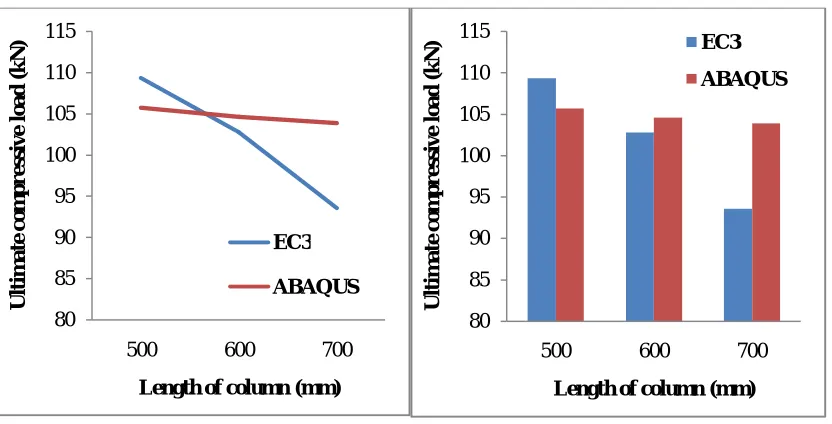 Figure 2 Ultimate compressive loads for varying length  