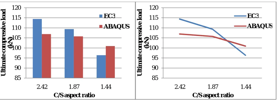 Figure 3 ultimate compressive load for channel column section for varying aspect ratio  
