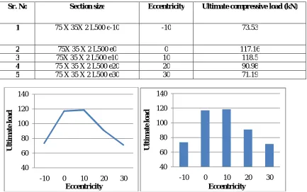 Figure 5 Ultimate compressive loads for varying load positions (eccentricity) 
