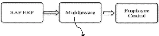 Fig 2 End Point URL in the Middleware 