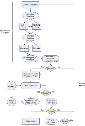 Figure 1.1: Hardware reﬁnement process: from algorithm to netlist.