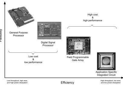 Figure 1.2: Flexibility vs. eﬃciency , source [7]