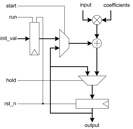 Figure 2.4: Synopsys DesignWare Area-Eﬃcient Digital FIR Filter.
