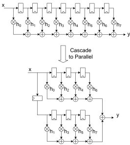 Figure 2.5: Cascade versus parallel structure for FIR ﬁlter example.