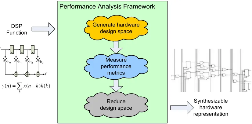 Figure 3.1: Concept of the Performance Analysis Framework