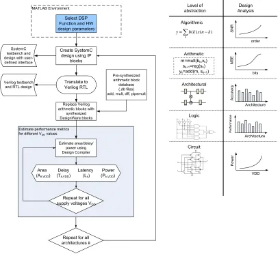Figure 3.2: PAF Flow for reﬁning a DSP algorithm and selecting an architecture