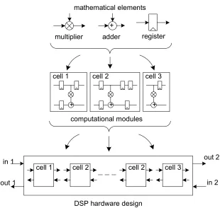 Figure 3.3: Bottom-up modular design for a single hardware structure