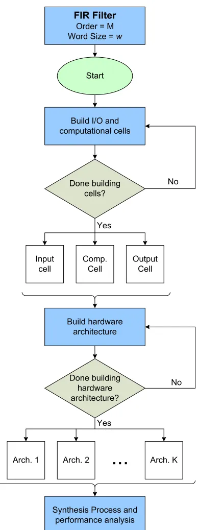 Figure 3.4: Process for generating architectural variations using computational cells