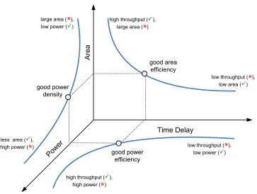 Figure 3.9: Trade-oﬀ curves for hardware designs