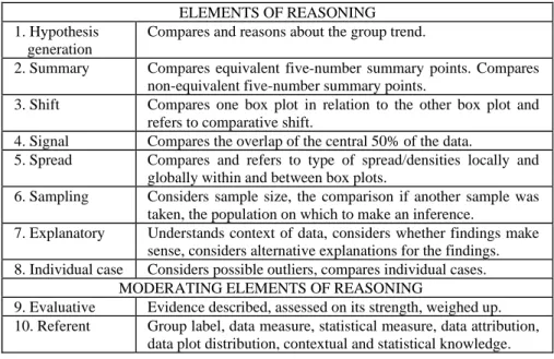 Figure 3. Teacher’s model of reasoning from the comparison of box plots  3.1.  THE ELEMENTS OF REASONING 