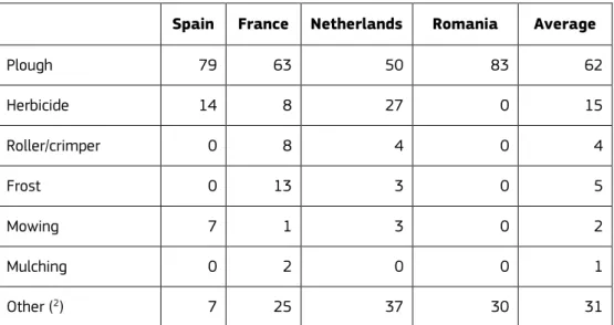 Table 29. Total labour input, contract work and total cost of all inputs related to CCC 