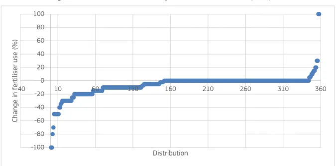 Figure 9. Distribution of estimated change in fertiliser need of main crop (adopters) 