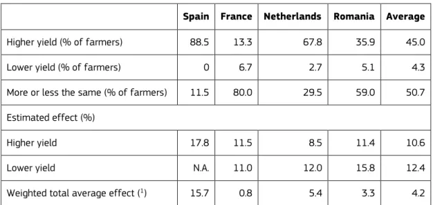 Figure 10. Distribution of estimated yield effect on following main crop (adopters) 