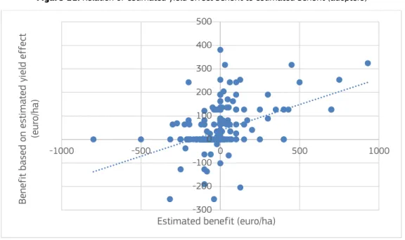 Figure 11. Relation of estimated yield effect benefit to estimated benefit (adopters) 