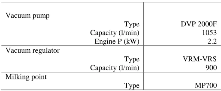 Table 2. Technical details of the milking machine at Hamra experimental farm. 