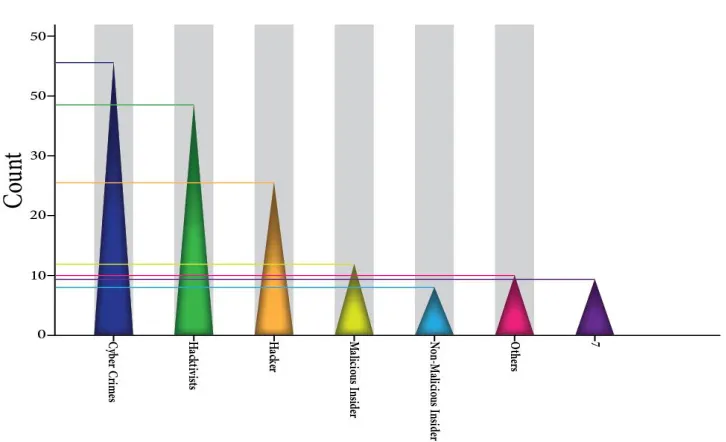 TABLE 9: DIFFERENT CYBER ATTACKS 