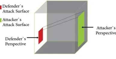 Fig. 1:  An Overview of Security practices  