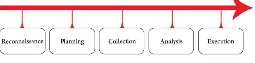 Fig 3:  Steps which involve an Attack  