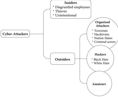 Fig. 6:  Categories of cyber attackers [61]  
