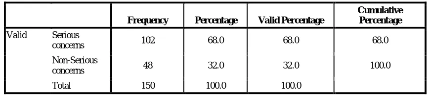 TABLE 2: RESPONDENTS DETERMINATIONS ON PRIVACY CONCERNS
