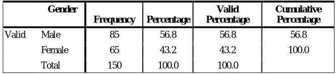 Table 3 and Figure 3 above represent how the respondents were distributed across different age groups