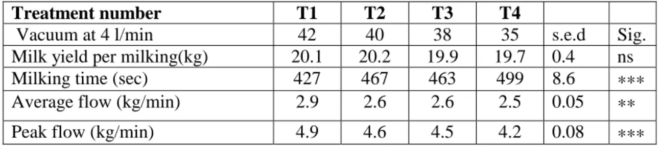 Table 2.   Milking characteristics recorded with four milking units calibrated with  a flow simulator at 4l/min