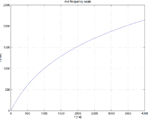 Figure 2 - Mel Frequency Scale 