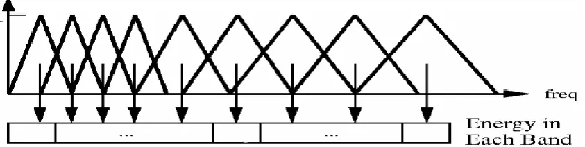 Figure 3 - Triangular Spaced Filters 