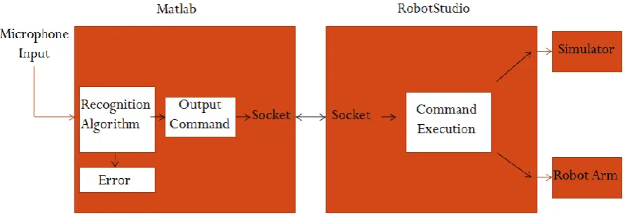 Figure 6 - System Block Diagram 